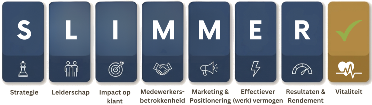 Het SLIMMER-model: Strategie, Leiderschap, Impact op klant, Medewerkersbetrokkenheid, Marketing en positionering, Effectiever werkvermogen, Resultaten en rendement, plus Vitaliteit